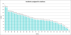 Incidents assigned to stations chart from the Excel workbook